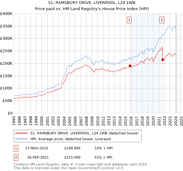 51, RAMSBURY DRIVE, LIVERPOOL, L24 1WB: Price paid vs HM Land Registry's House Price Index