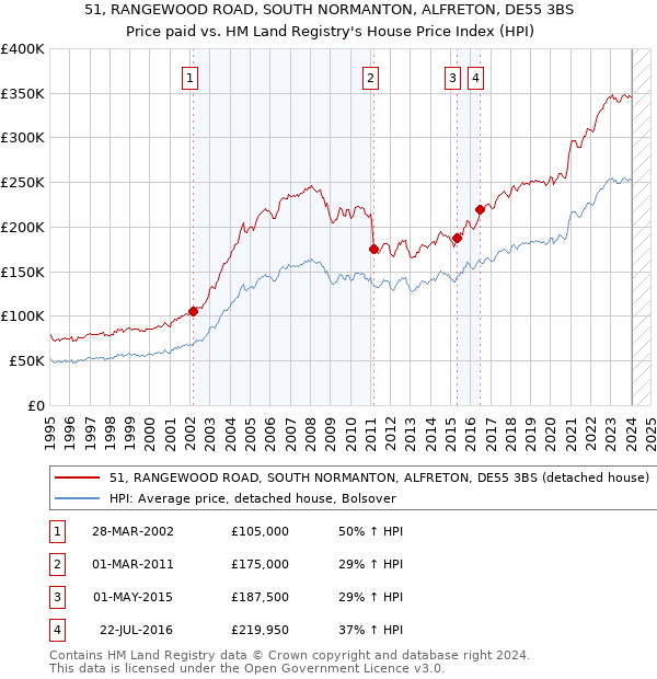 51, RANGEWOOD ROAD, SOUTH NORMANTON, ALFRETON, DE55 3BS: Price paid vs HM Land Registry's House Price Index