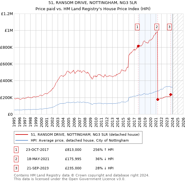 51, RANSOM DRIVE, NOTTINGHAM, NG3 5LR: Price paid vs HM Land Registry's House Price Index
