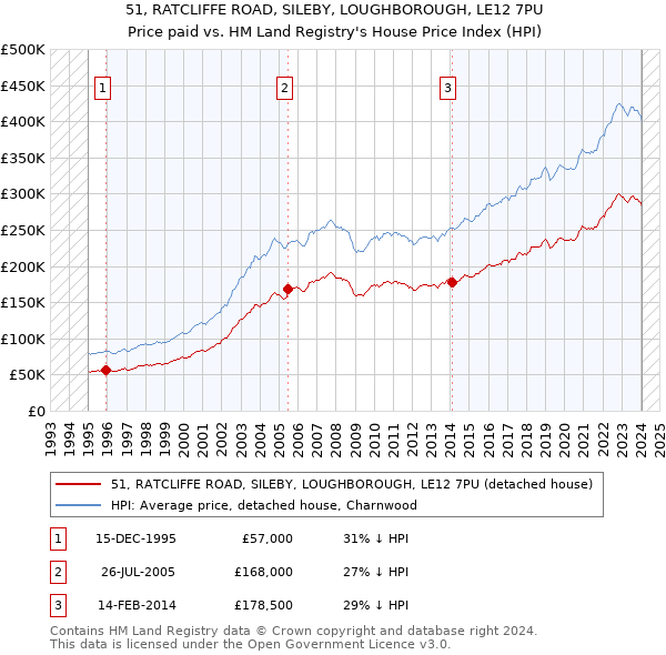 51, RATCLIFFE ROAD, SILEBY, LOUGHBOROUGH, LE12 7PU: Price paid vs HM Land Registry's House Price Index