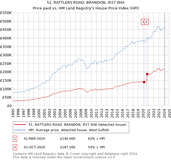51, RATTLERS ROAD, BRANDON, IP27 0HA: Price paid vs HM Land Registry's House Price Index