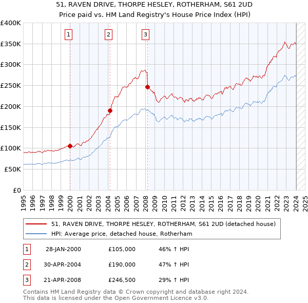 51, RAVEN DRIVE, THORPE HESLEY, ROTHERHAM, S61 2UD: Price paid vs HM Land Registry's House Price Index