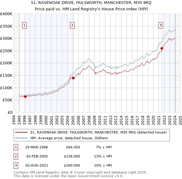 51, RAVENOAK DRIVE, FAILSWORTH, MANCHESTER, M35 9RQ: Price paid vs HM Land Registry's House Price Index
