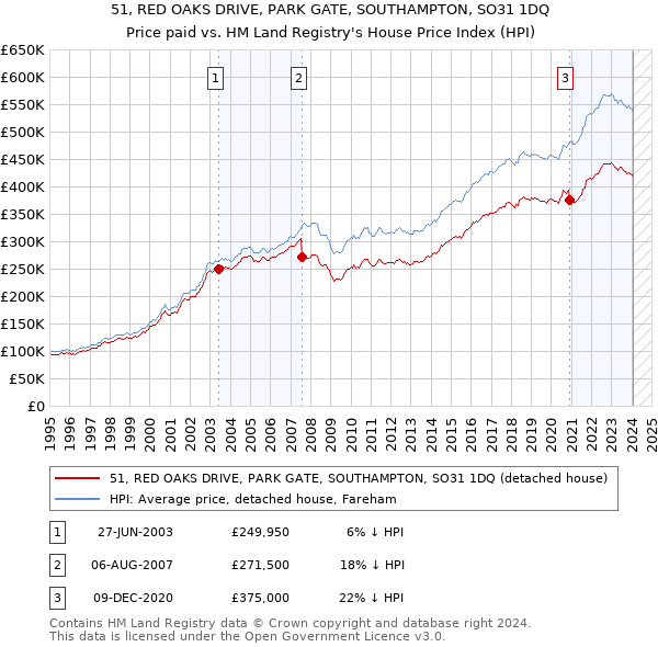 51, RED OAKS DRIVE, PARK GATE, SOUTHAMPTON, SO31 1DQ: Price paid vs HM Land Registry's House Price Index