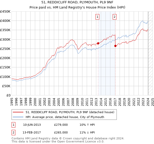 51, REDDICLIFF ROAD, PLYMOUTH, PL9 9NF: Price paid vs HM Land Registry's House Price Index
