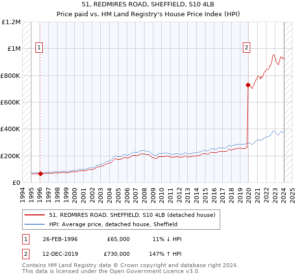 51, REDMIRES ROAD, SHEFFIELD, S10 4LB: Price paid vs HM Land Registry's House Price Index