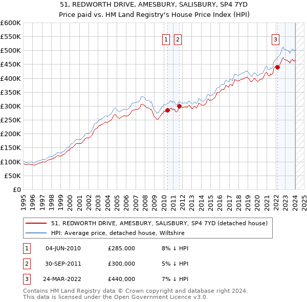 51, REDWORTH DRIVE, AMESBURY, SALISBURY, SP4 7YD: Price paid vs HM Land Registry's House Price Index