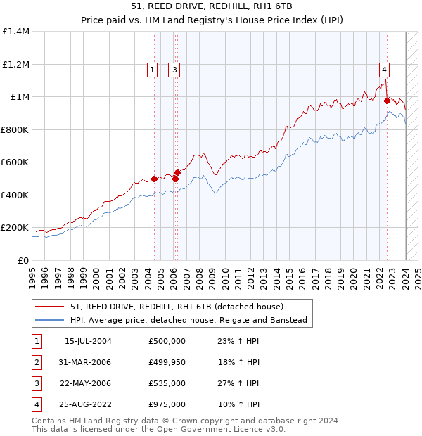 51, REED DRIVE, REDHILL, RH1 6TB: Price paid vs HM Land Registry's House Price Index