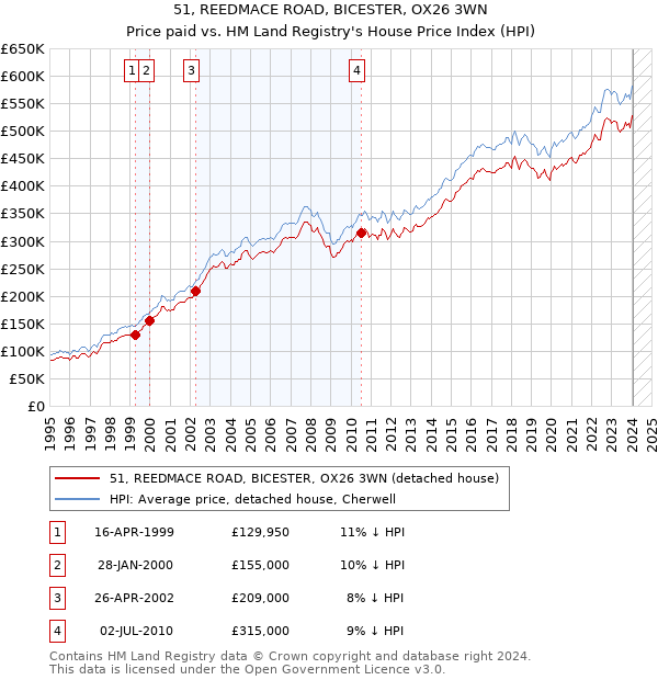 51, REEDMACE ROAD, BICESTER, OX26 3WN: Price paid vs HM Land Registry's House Price Index