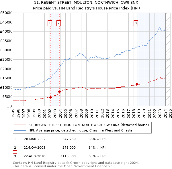 51, REGENT STREET, MOULTON, NORTHWICH, CW9 8NX: Price paid vs HM Land Registry's House Price Index
