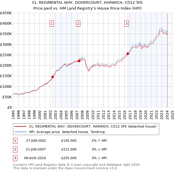 51, REGIMENTAL WAY, DOVERCOURT, HARWICH, CO12 5FE: Price paid vs HM Land Registry's House Price Index