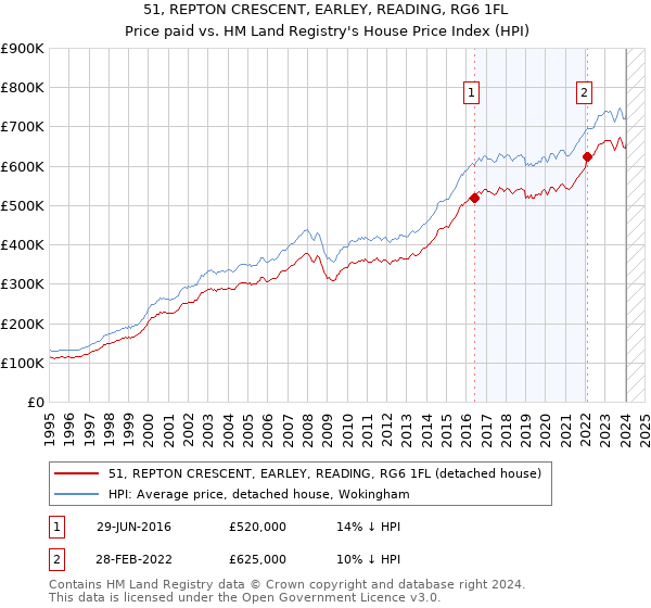 51, REPTON CRESCENT, EARLEY, READING, RG6 1FL: Price paid vs HM Land Registry's House Price Index