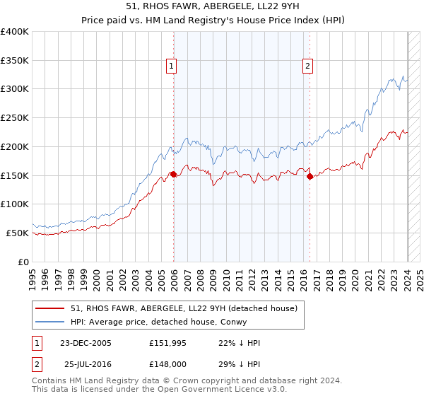 51, RHOS FAWR, ABERGELE, LL22 9YH: Price paid vs HM Land Registry's House Price Index