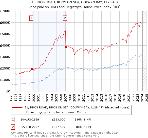 51, RHOS ROAD, RHOS ON SEA, COLWYN BAY, LL28 4RY: Price paid vs HM Land Registry's House Price Index
