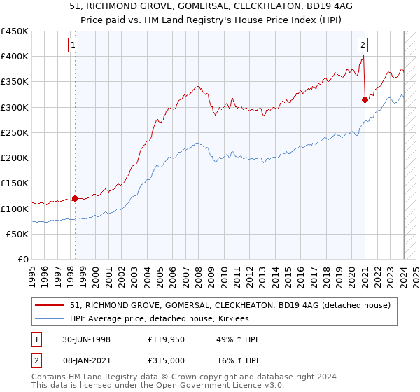 51, RICHMOND GROVE, GOMERSAL, CLECKHEATON, BD19 4AG: Price paid vs HM Land Registry's House Price Index