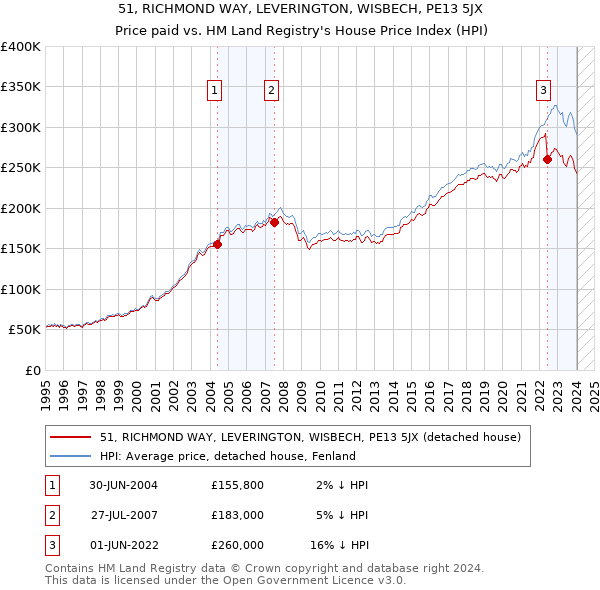 51, RICHMOND WAY, LEVERINGTON, WISBECH, PE13 5JX: Price paid vs HM Land Registry's House Price Index