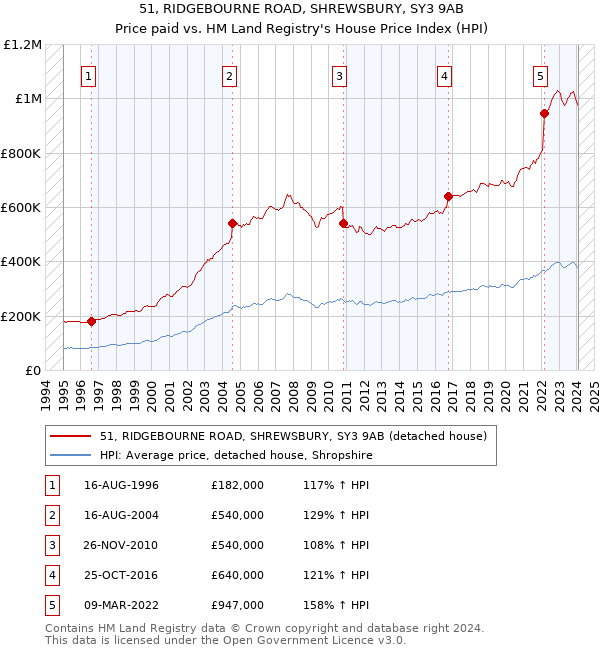 51, RIDGEBOURNE ROAD, SHREWSBURY, SY3 9AB: Price paid vs HM Land Registry's House Price Index