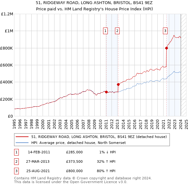 51, RIDGEWAY ROAD, LONG ASHTON, BRISTOL, BS41 9EZ: Price paid vs HM Land Registry's House Price Index