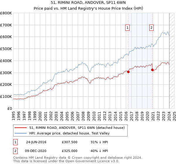 51, RIMINI ROAD, ANDOVER, SP11 6WN: Price paid vs HM Land Registry's House Price Index