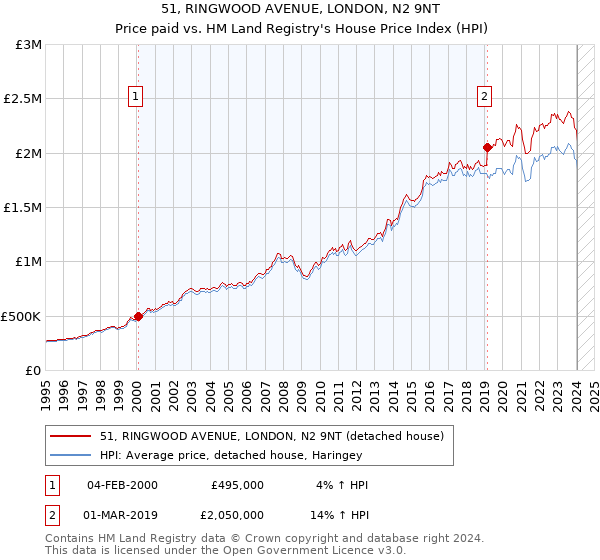 51, RINGWOOD AVENUE, LONDON, N2 9NT: Price paid vs HM Land Registry's House Price Index