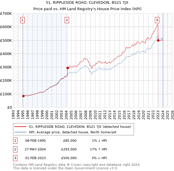 51, RIPPLESIDE ROAD, CLEVEDON, BS21 7JX: Price paid vs HM Land Registry's House Price Index