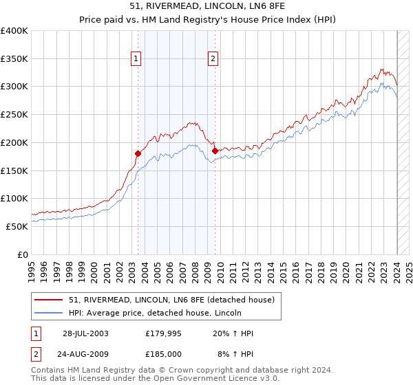 51, RIVERMEAD, LINCOLN, LN6 8FE: Price paid vs HM Land Registry's House Price Index
