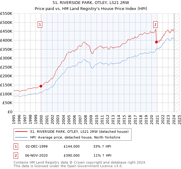 51, RIVERSIDE PARK, OTLEY, LS21 2RW: Price paid vs HM Land Registry's House Price Index