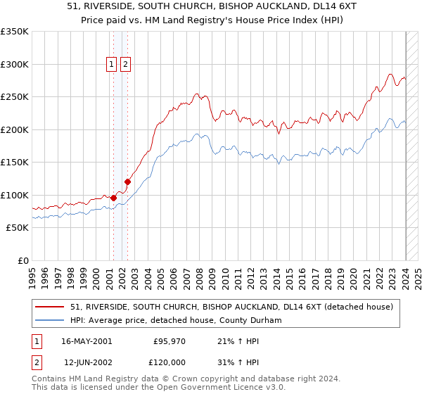 51, RIVERSIDE, SOUTH CHURCH, BISHOP AUCKLAND, DL14 6XT: Price paid vs HM Land Registry's House Price Index