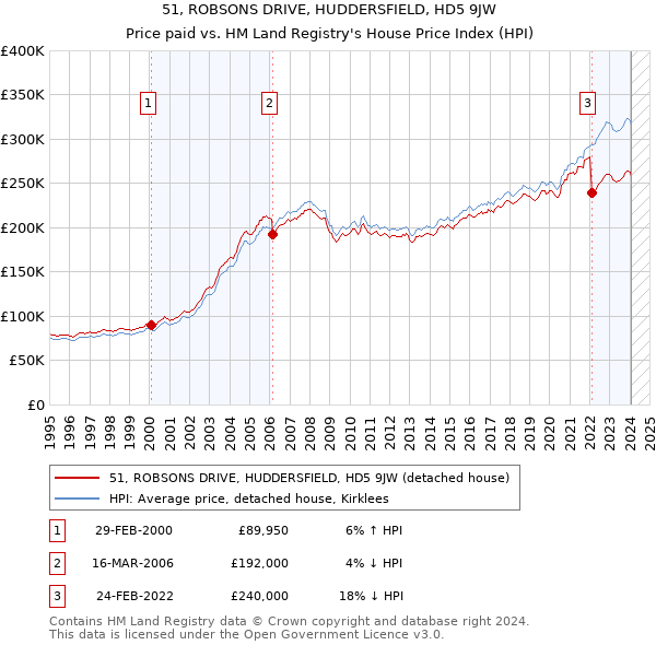 51, ROBSONS DRIVE, HUDDERSFIELD, HD5 9JW: Price paid vs HM Land Registry's House Price Index