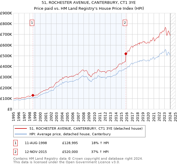 51, ROCHESTER AVENUE, CANTERBURY, CT1 3YE: Price paid vs HM Land Registry's House Price Index