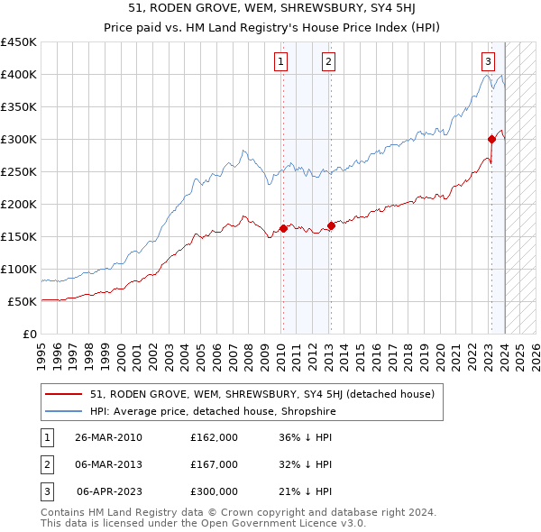 51, RODEN GROVE, WEM, SHREWSBURY, SY4 5HJ: Price paid vs HM Land Registry's House Price Index