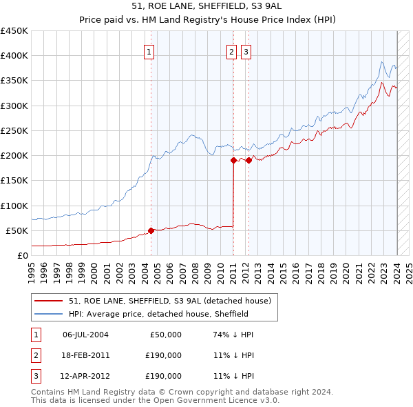 51, ROE LANE, SHEFFIELD, S3 9AL: Price paid vs HM Land Registry's House Price Index