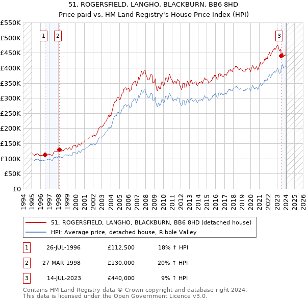 51, ROGERSFIELD, LANGHO, BLACKBURN, BB6 8HD: Price paid vs HM Land Registry's House Price Index