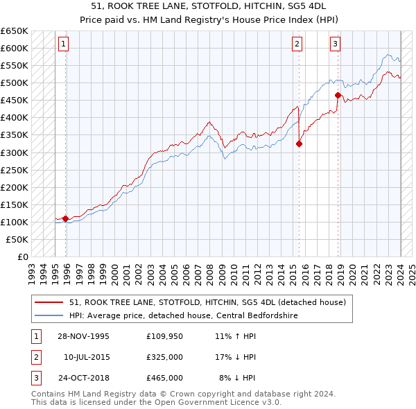 51, ROOK TREE LANE, STOTFOLD, HITCHIN, SG5 4DL: Price paid vs HM Land Registry's House Price Index