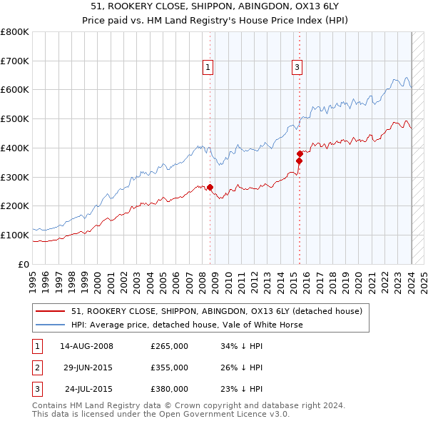 51, ROOKERY CLOSE, SHIPPON, ABINGDON, OX13 6LY: Price paid vs HM Land Registry's House Price Index