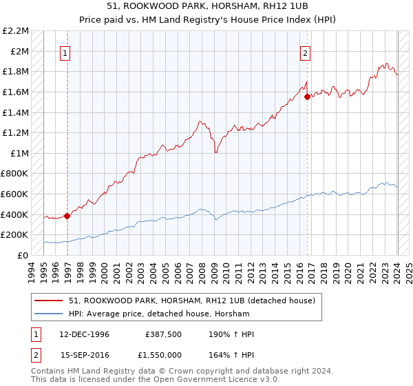 51, ROOKWOOD PARK, HORSHAM, RH12 1UB: Price paid vs HM Land Registry's House Price Index