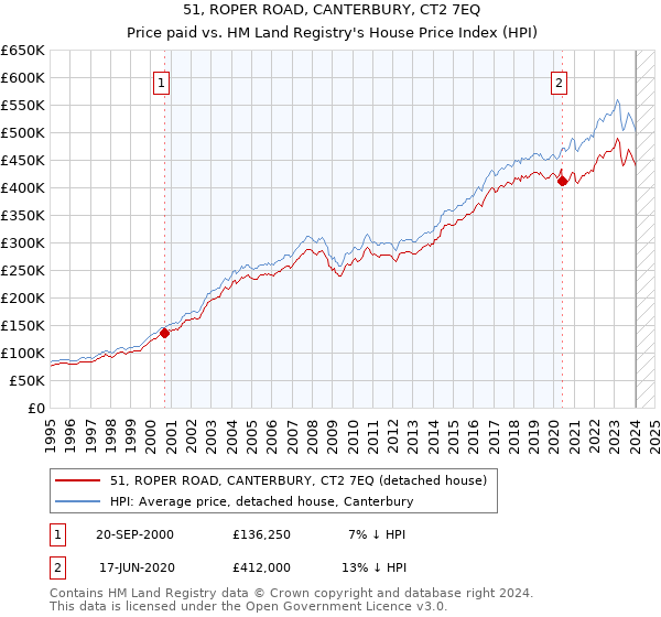 51, ROPER ROAD, CANTERBURY, CT2 7EQ: Price paid vs HM Land Registry's House Price Index