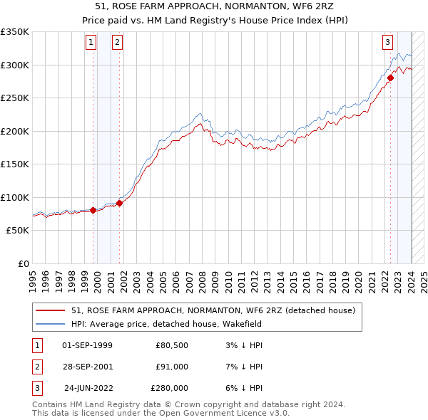 51, ROSE FARM APPROACH, NORMANTON, WF6 2RZ: Price paid vs HM Land Registry's House Price Index
