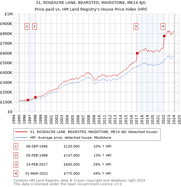 51, ROSEACRE LANE, BEARSTED, MAIDSTONE, ME14 4JG: Price paid vs HM Land Registry's House Price Index