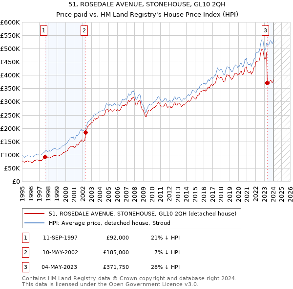 51, ROSEDALE AVENUE, STONEHOUSE, GL10 2QH: Price paid vs HM Land Registry's House Price Index