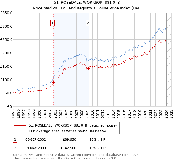 51, ROSEDALE, WORKSOP, S81 0TB: Price paid vs HM Land Registry's House Price Index