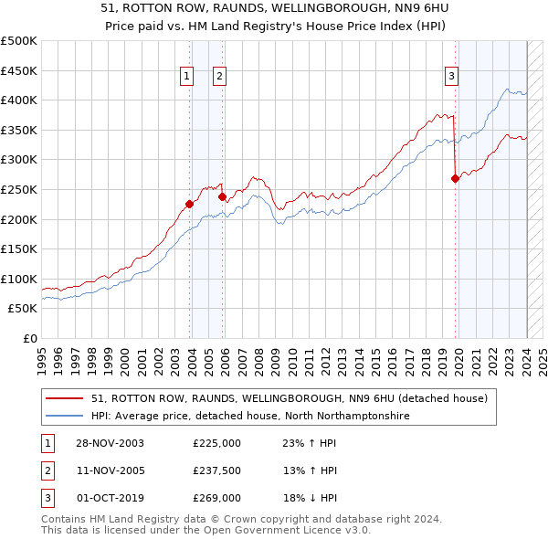 51, ROTTON ROW, RAUNDS, WELLINGBOROUGH, NN9 6HU: Price paid vs HM Land Registry's House Price Index
