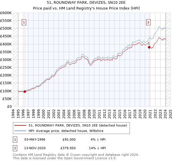51, ROUNDWAY PARK, DEVIZES, SN10 2EE: Price paid vs HM Land Registry's House Price Index