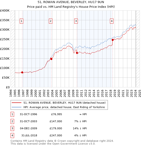 51, ROWAN AVENUE, BEVERLEY, HU17 9UN: Price paid vs HM Land Registry's House Price Index