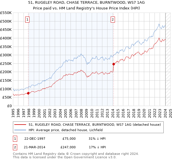 51, RUGELEY ROAD, CHASE TERRACE, BURNTWOOD, WS7 1AG: Price paid vs HM Land Registry's House Price Index