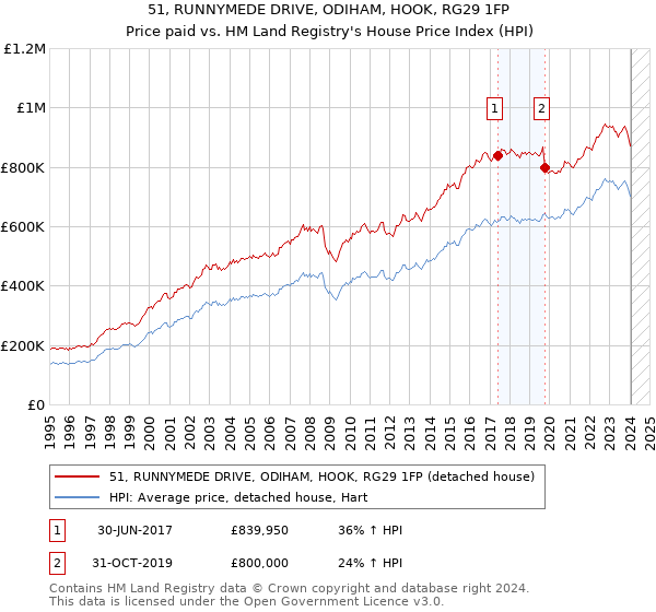 51, RUNNYMEDE DRIVE, ODIHAM, HOOK, RG29 1FP: Price paid vs HM Land Registry's House Price Index