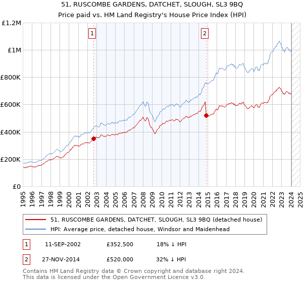 51, RUSCOMBE GARDENS, DATCHET, SLOUGH, SL3 9BQ: Price paid vs HM Land Registry's House Price Index