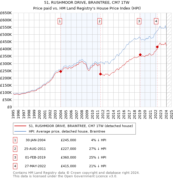 51, RUSHMOOR DRIVE, BRAINTREE, CM7 1TW: Price paid vs HM Land Registry's House Price Index