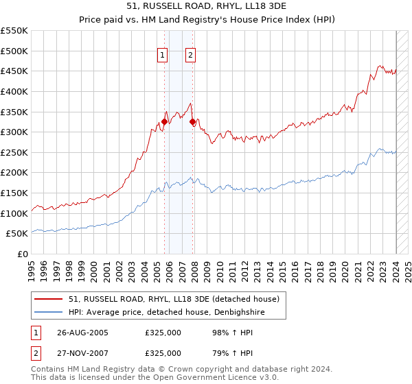 51, RUSSELL ROAD, RHYL, LL18 3DE: Price paid vs HM Land Registry's House Price Index