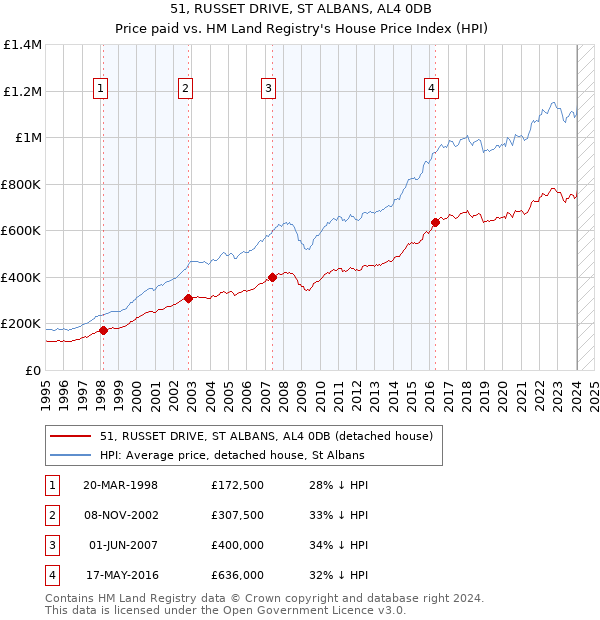 51, RUSSET DRIVE, ST ALBANS, AL4 0DB: Price paid vs HM Land Registry's House Price Index
